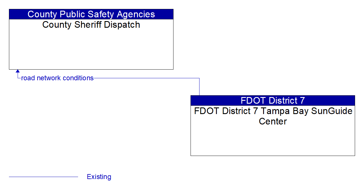 Architecture Flow Diagram: FDOT District 7 Tampa Bay SunGuide Center <--> County Sheriff Dispatch