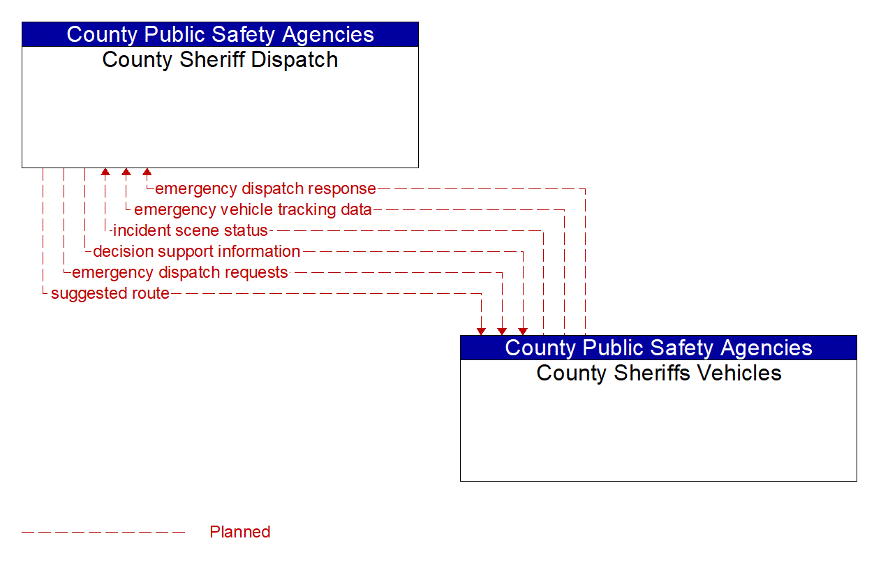 Architecture Flow Diagram: County Sheriffs Vehicles <--> County Sheriff Dispatch