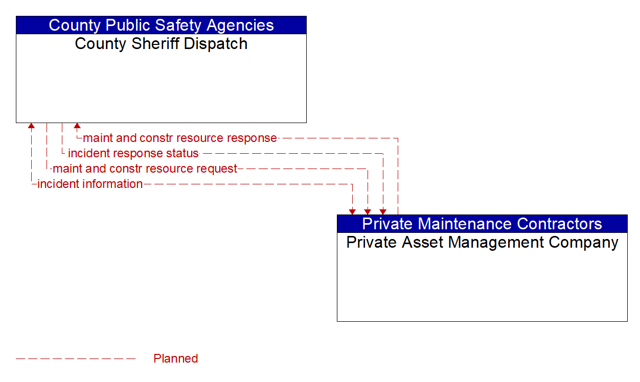 Architecture Flow Diagram: Private Asset Management Company <--> County Sheriff Dispatch
