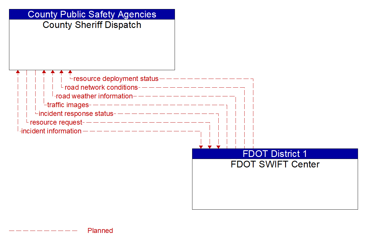 Architecture Flow Diagram: FDOT SWIFT Center <--> County Sheriff Dispatch