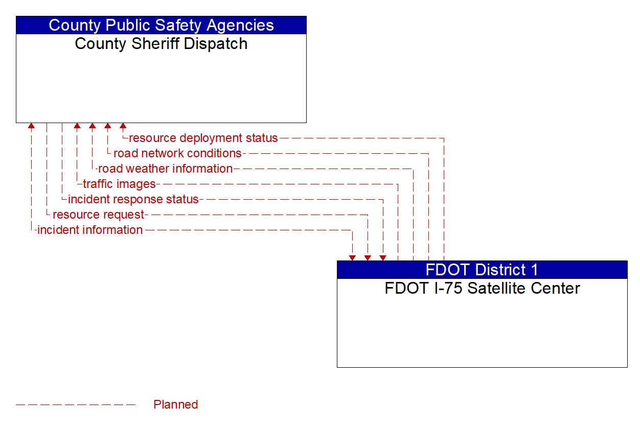 Architecture Flow Diagram: FDOT I-75 Satellite Center <--> County Sheriff Dispatch