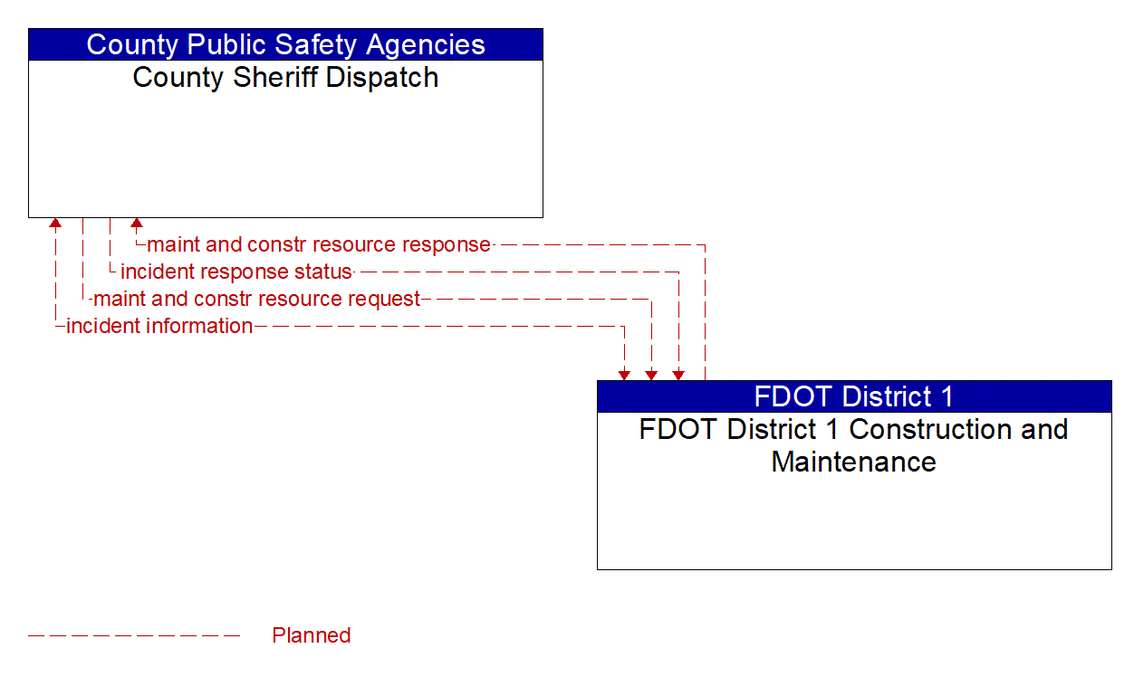 Architecture Flow Diagram: FDOT District 1 Construction and Maintenance <--> County Sheriff Dispatch