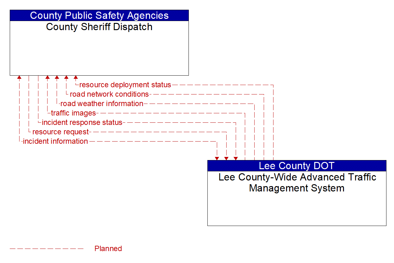 Architecture Flow Diagram: Lee County-Wide Advanced Traffic Management System <--> County Sheriff Dispatch
