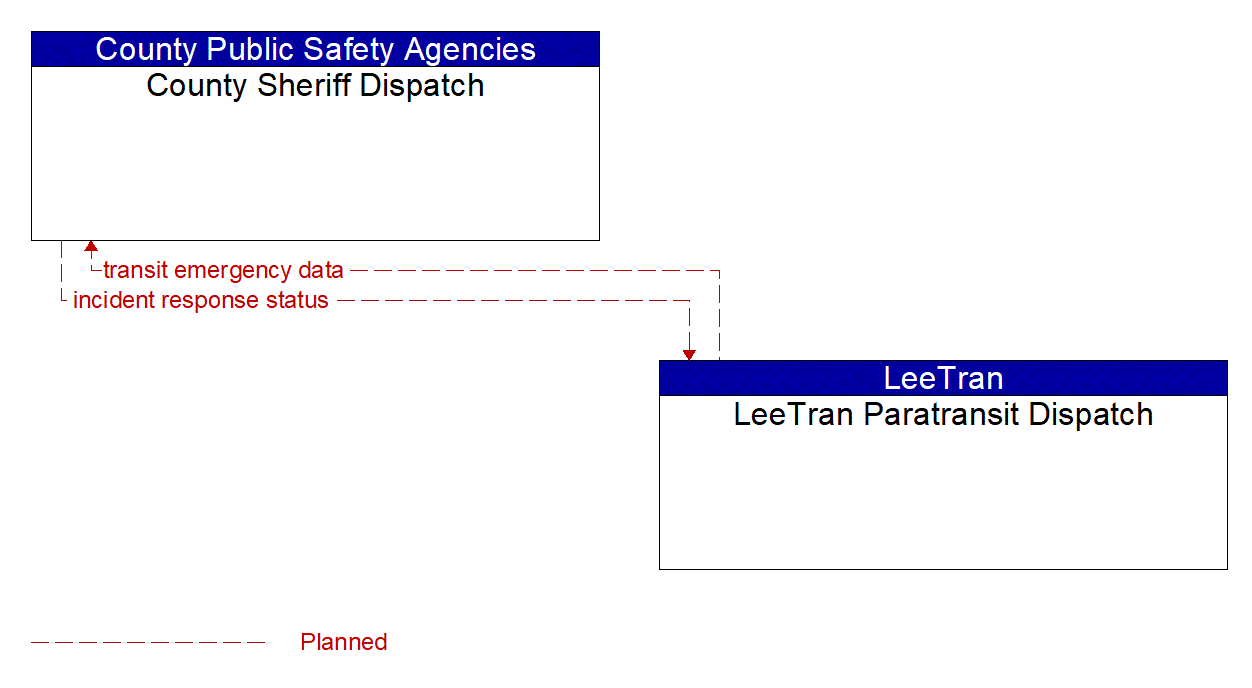 Architecture Flow Diagram: LeeTran Paratransit Dispatch <--> County Sheriff Dispatch