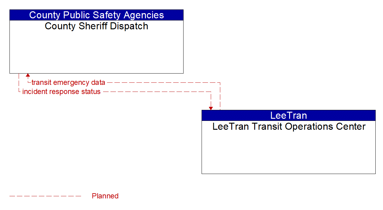Architecture Flow Diagram: LeeTran Transit Operations Center <--> County Sheriff Dispatch