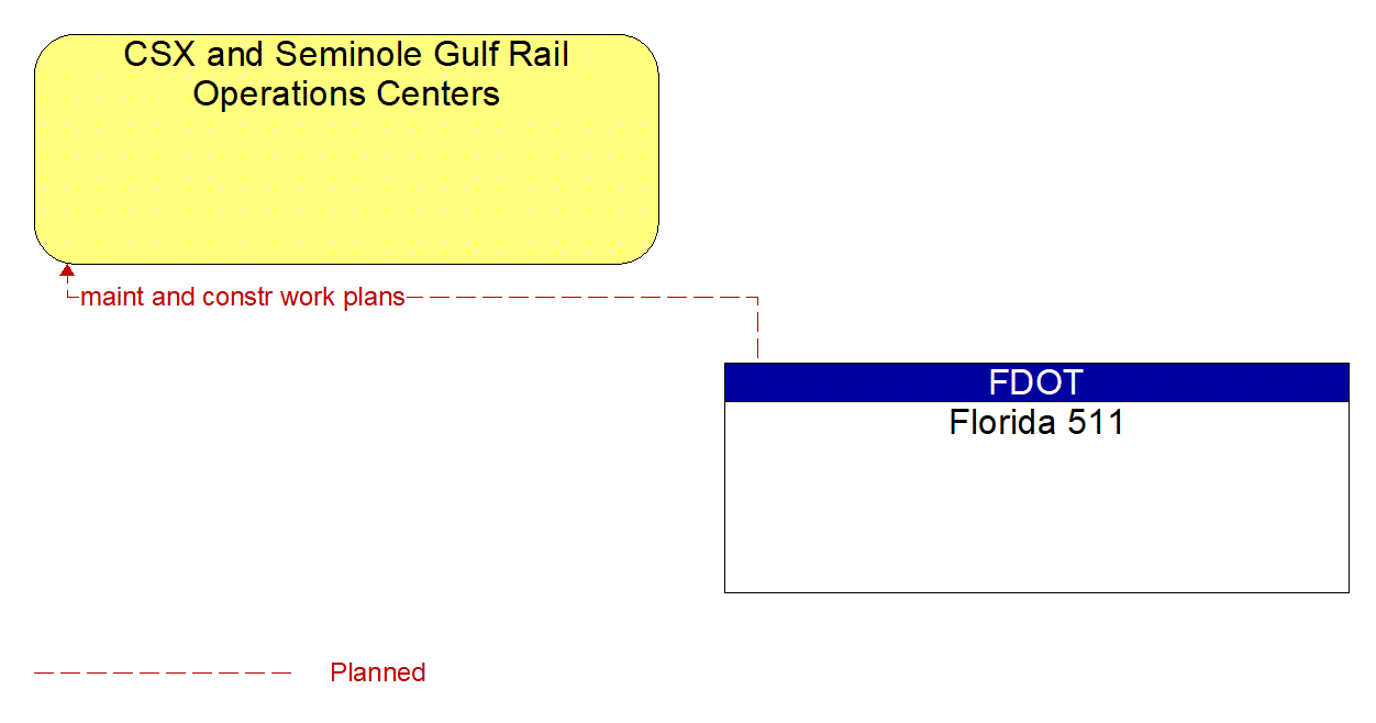 Architecture Flow Diagram: Florida 511 <--> CSX and Seminole Gulf Rail Operations Centers