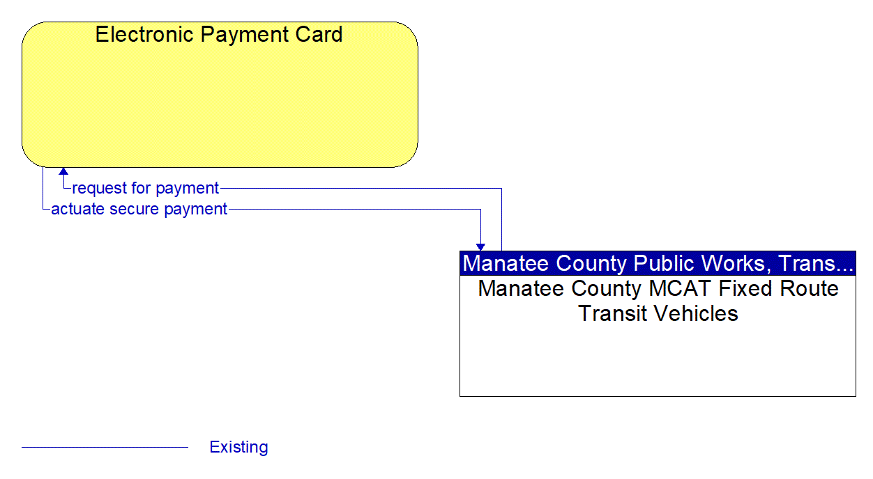 Architecture Flow Diagram: Manatee County MCAT Fixed Route Transit Vehicles <--> Electronic Payment Card