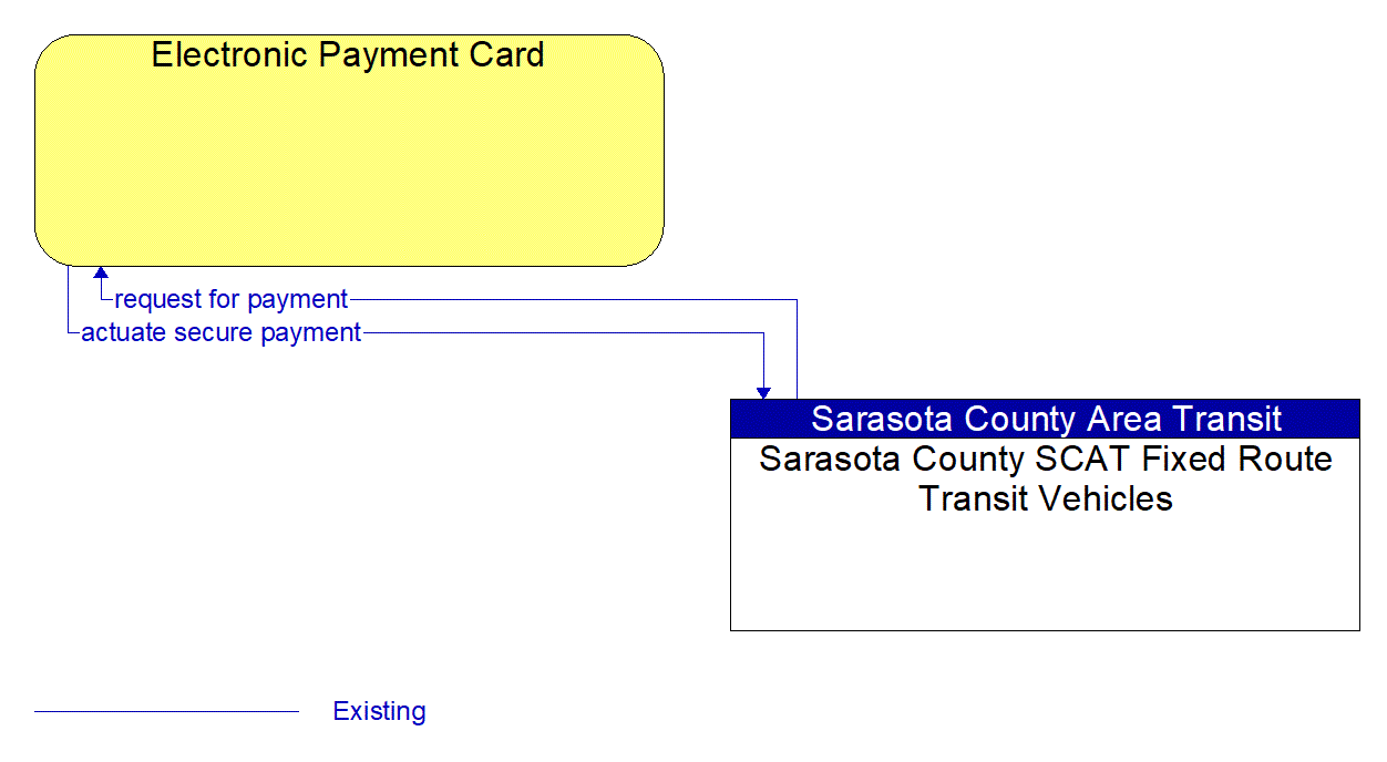 Architecture Flow Diagram: Sarasota County SCAT Fixed Route Transit Vehicles <--> Electronic Payment Card