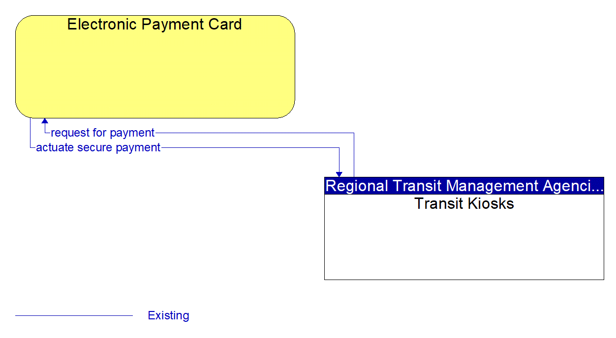 Architecture Flow Diagram: Transit Kiosks <--> Electronic Payment Card