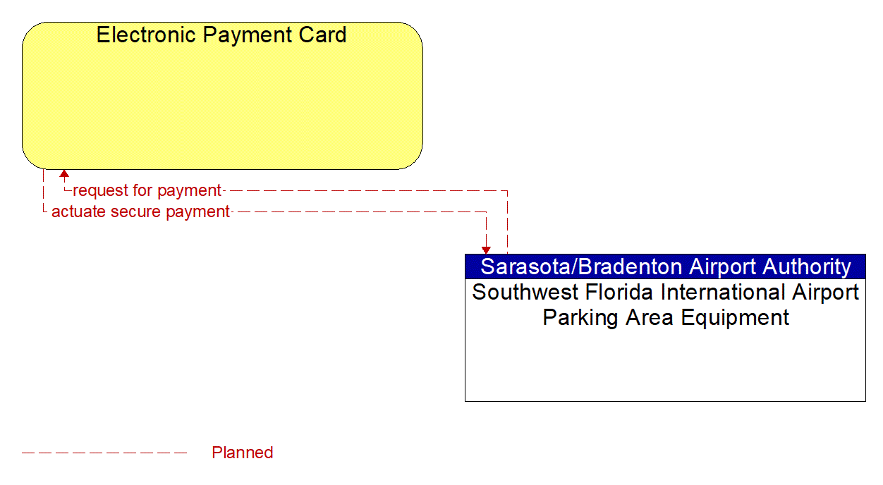 Architecture Flow Diagram: Southwest Florida International Airport Parking Area Equipment <--> Electronic Payment Card