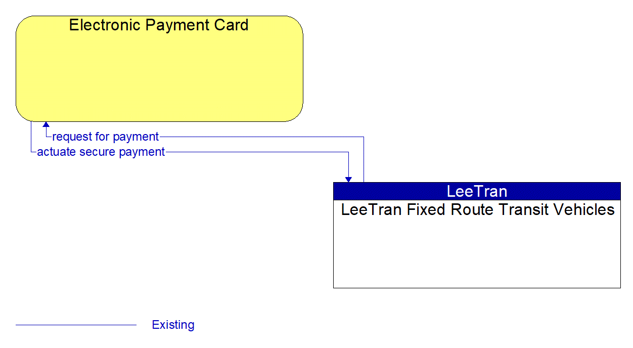 Architecture Flow Diagram: LeeTran Fixed Route Transit Vehicles <--> Electronic Payment Card