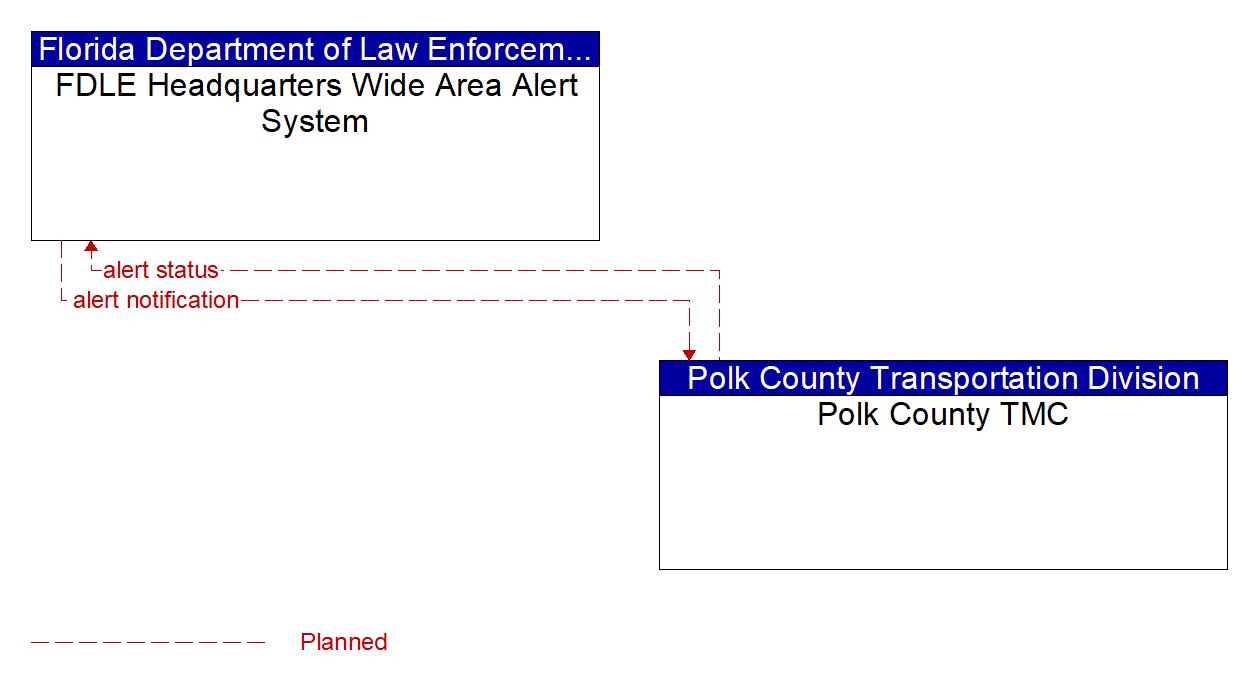 Architecture Flow Diagram: Polk County TMC <--> FDLE Headquarters Wide Area Alert System