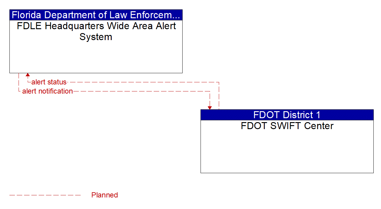 Architecture Flow Diagram: FDOT SWIFT Center <--> FDLE Headquarters Wide Area Alert System