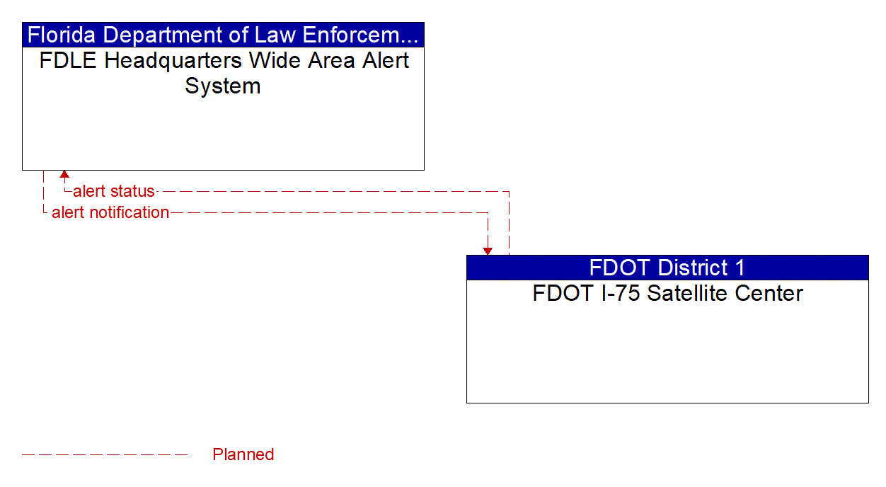 Architecture Flow Diagram: FDOT I-75 Satellite Center <--> FDLE Headquarters Wide Area Alert System