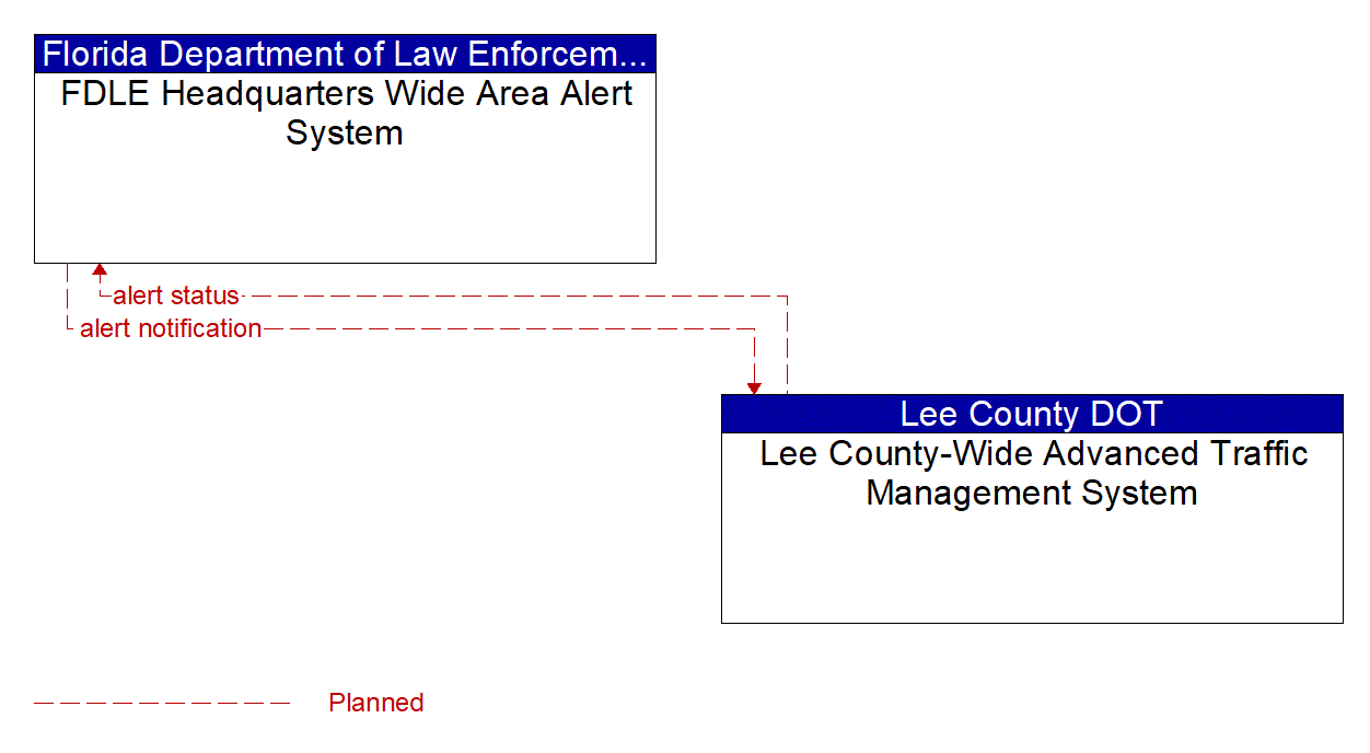 Architecture Flow Diagram: Lee County-Wide Advanced Traffic Management System <--> FDLE Headquarters Wide Area Alert System