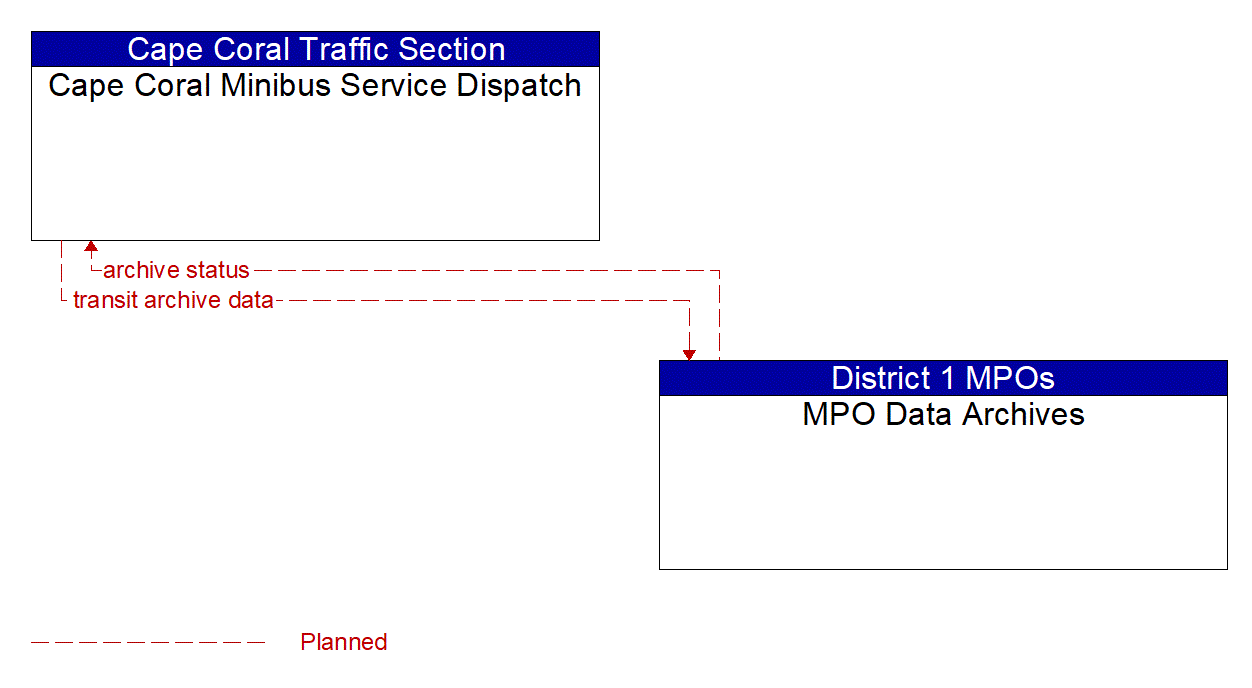 Architecture Flow Diagram: MPO Data Archives <--> Cape Coral Minibus Service Dispatch