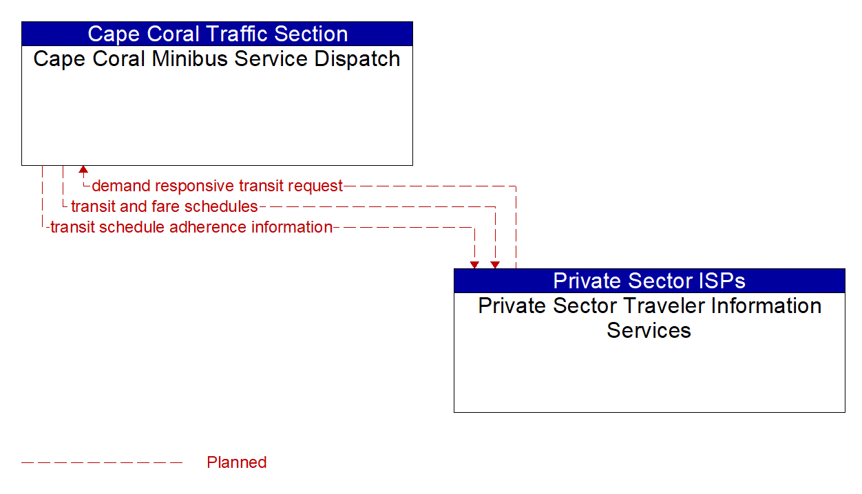 Architecture Flow Diagram: Private Sector Traveler Information Services <--> Cape Coral Minibus Service Dispatch