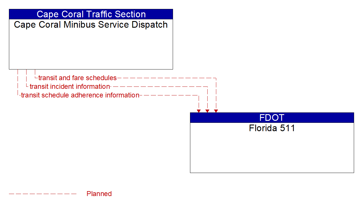 Architecture Flow Diagram: Cape Coral Minibus Service Dispatch <--> Florida 511
