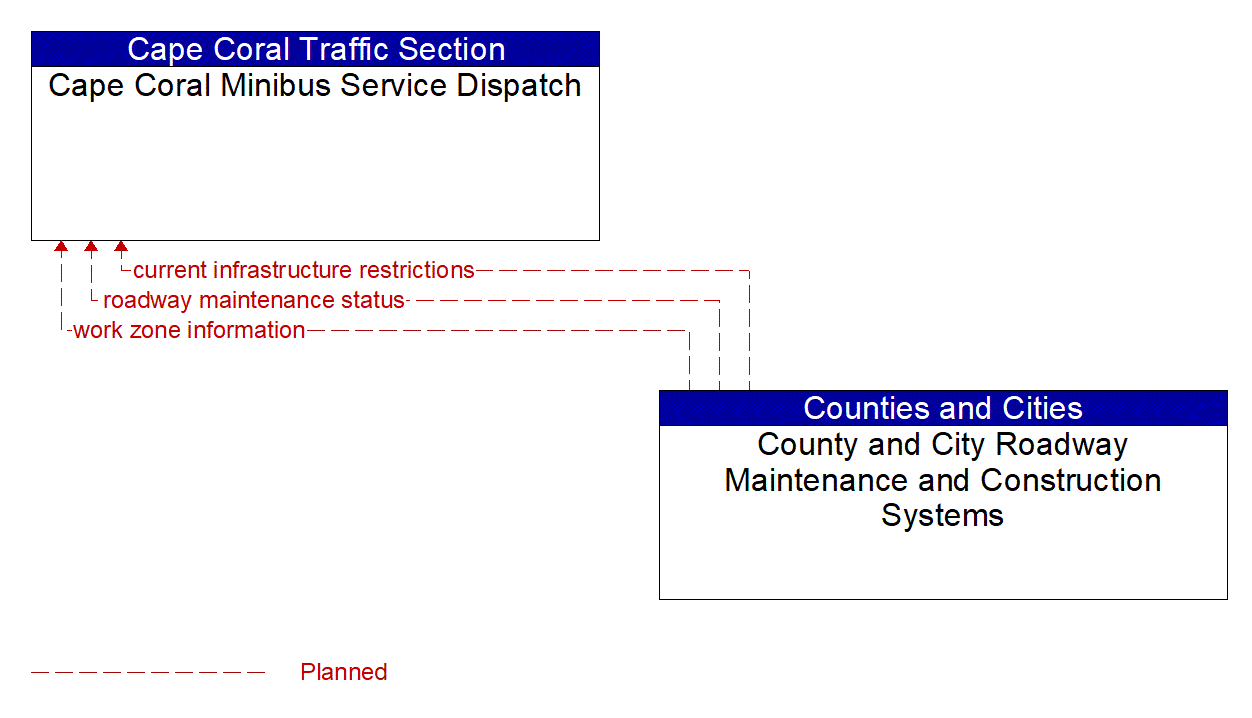Architecture Flow Diagram: County and City Roadway Maintenance and Construction Systems <--> Cape Coral Minibus Service Dispatch