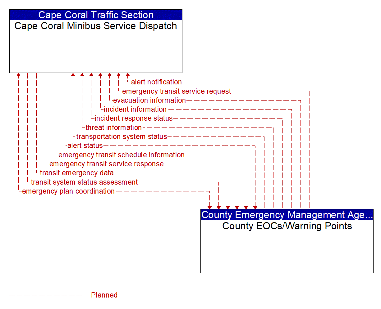 Architecture Flow Diagram: County EOCs/Warning Points <--> Cape Coral Minibus Service Dispatch