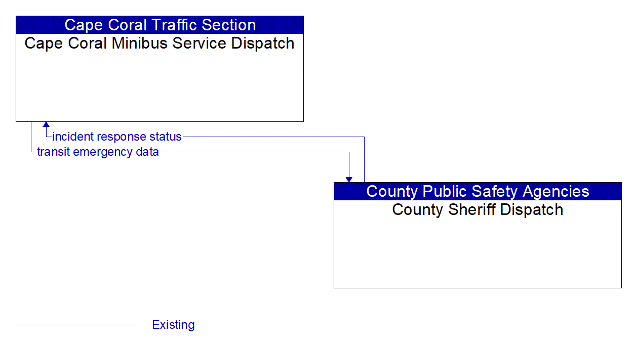 Architecture Flow Diagram: County Sheriff Dispatch <--> Cape Coral Minibus Service Dispatch