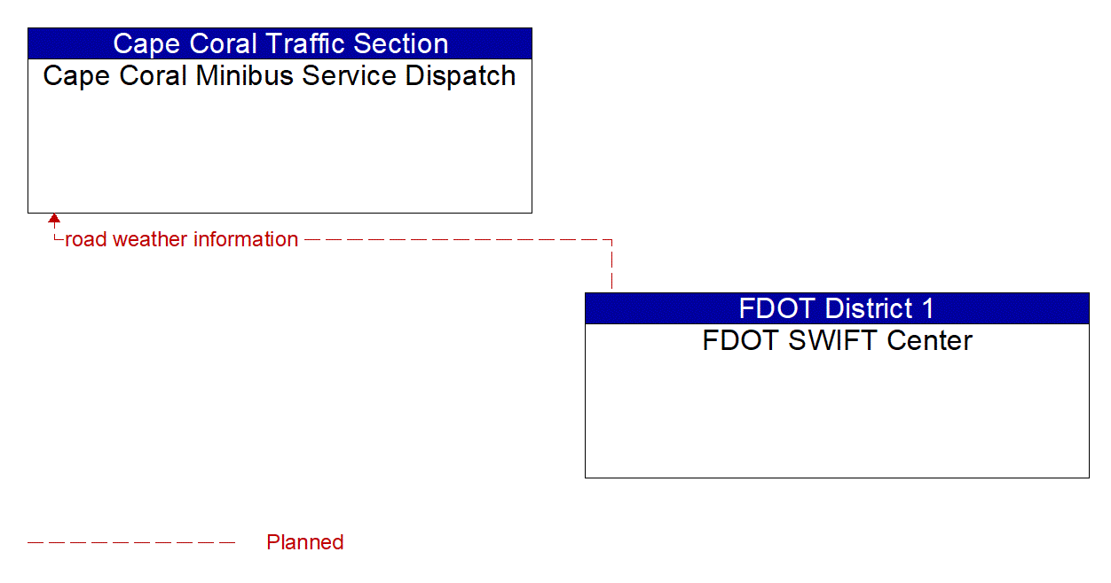 Architecture Flow Diagram: FDOT SWIFT Center <--> Cape Coral Minibus Service Dispatch