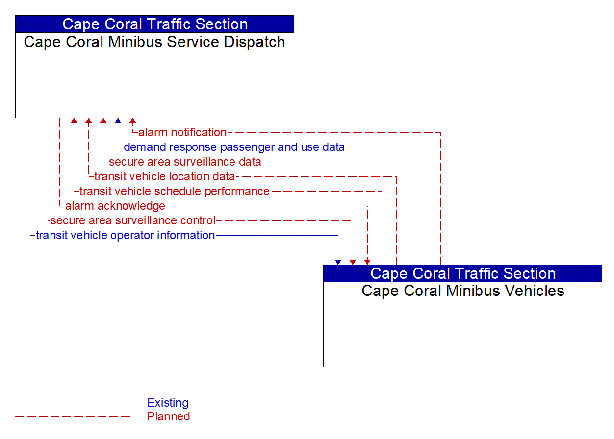 Architecture Flow Diagram: Cape Coral Minibus Vehicles <--> Cape Coral Minibus Service Dispatch