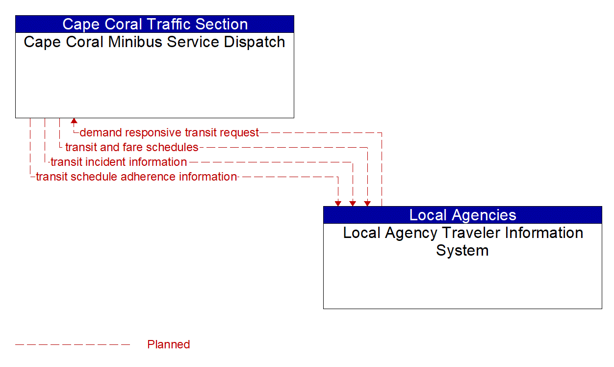Architecture Flow Diagram: Local Agency Traveler Information System <--> Cape Coral Minibus Service Dispatch