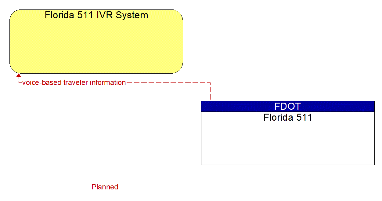 Architecture Flow Diagram: Florida 511 <--> Florida 511 IVR System