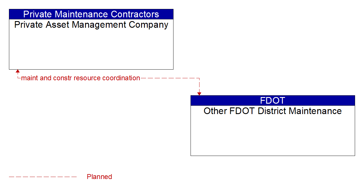 Architecture Flow Diagram: Other FDOT District Maintenance <--> Private Asset Management Company