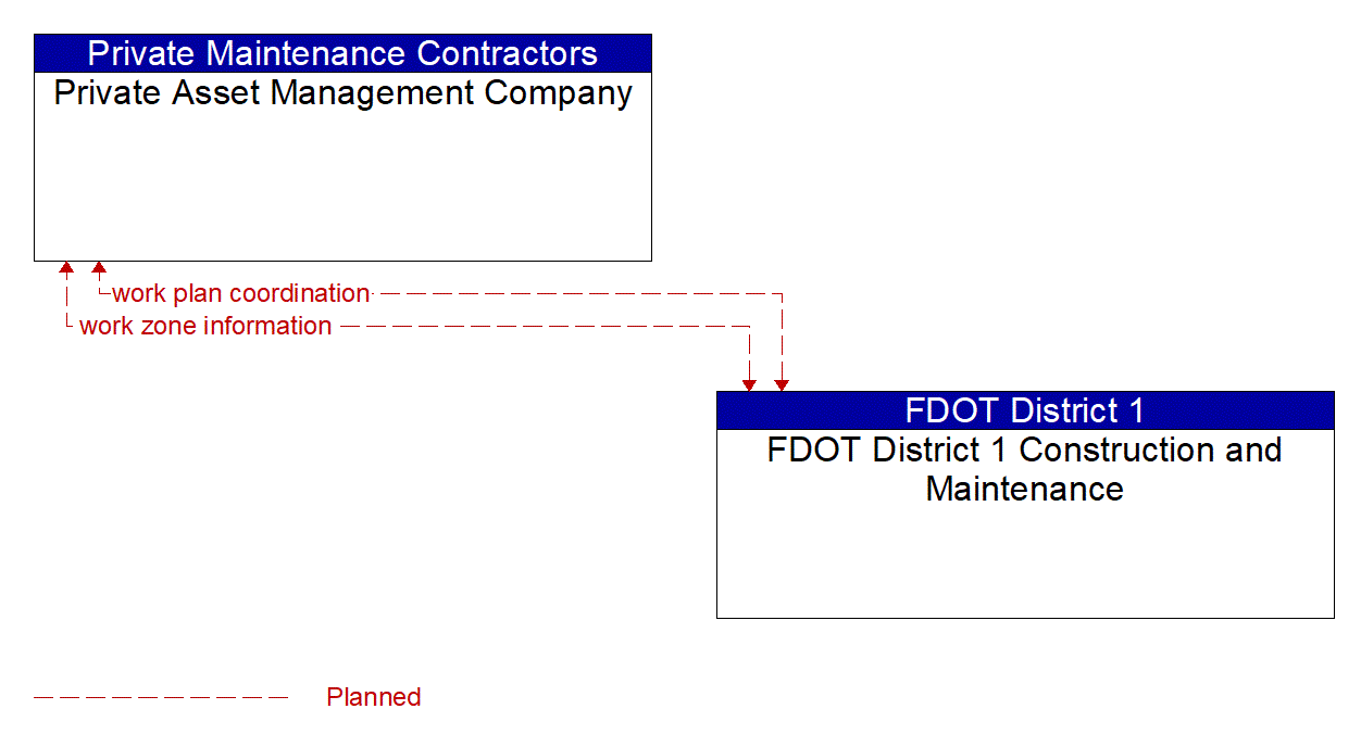 Architecture Flow Diagram: FDOT District 1 Construction and Maintenance <--> Private Asset Management Company
