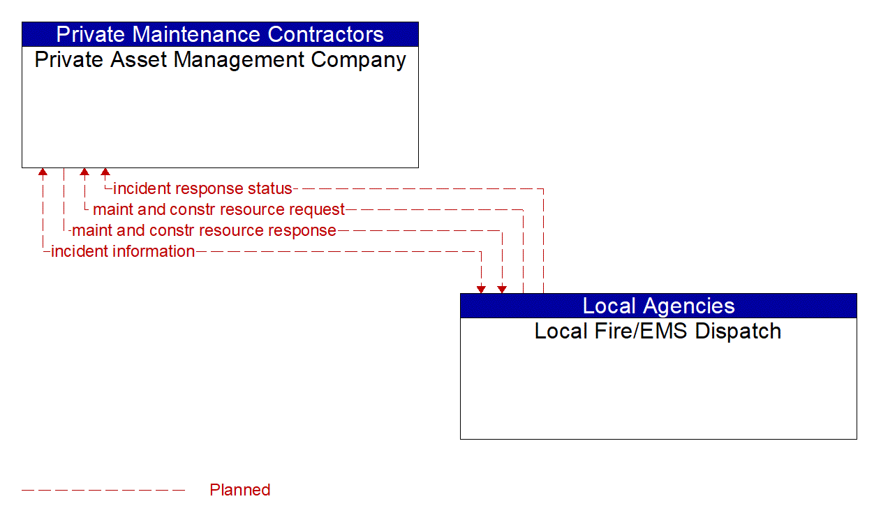Architecture Flow Diagram: Local Fire/EMS Dispatch <--> Private Asset Management Company