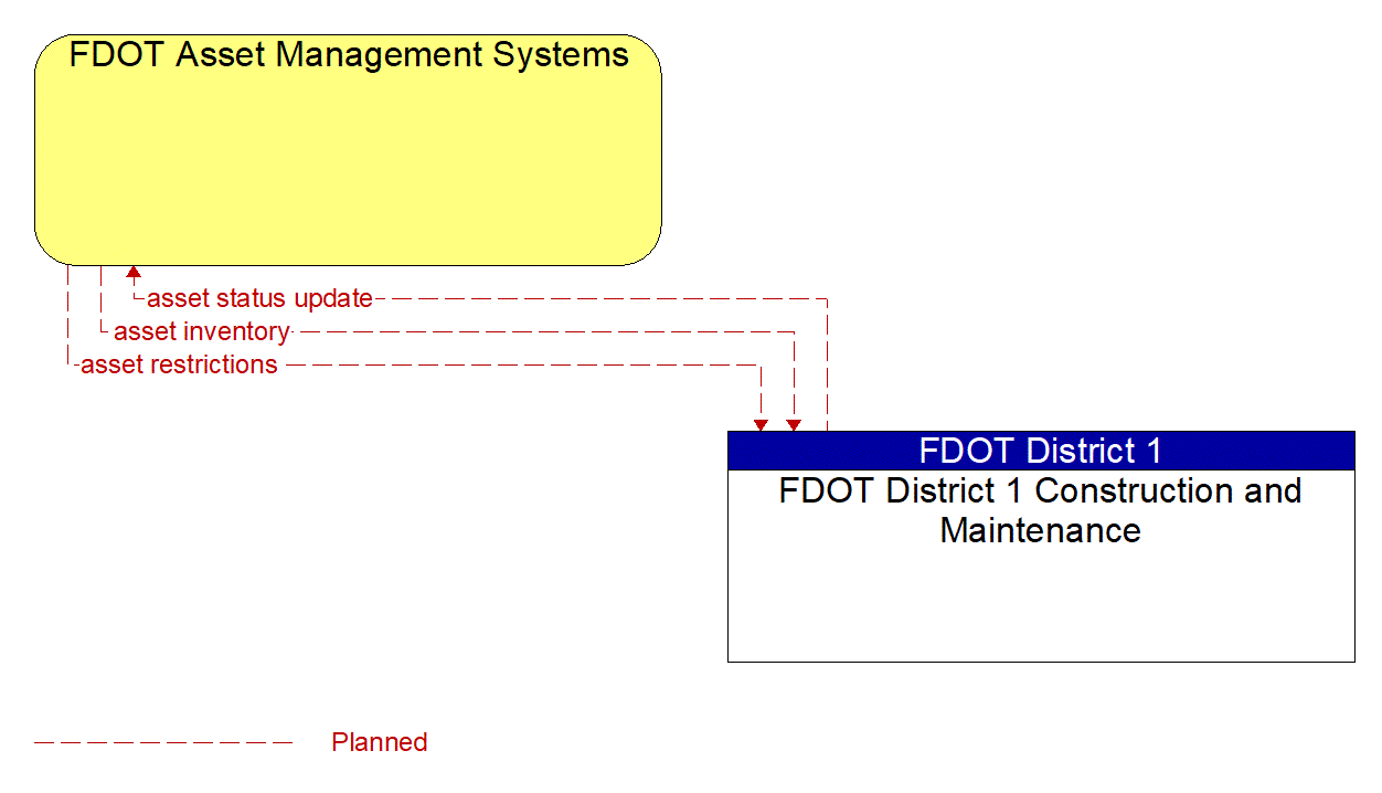 Architecture Flow Diagram: FDOT District 1 Construction and Maintenance <--> FDOT Asset Management Systems