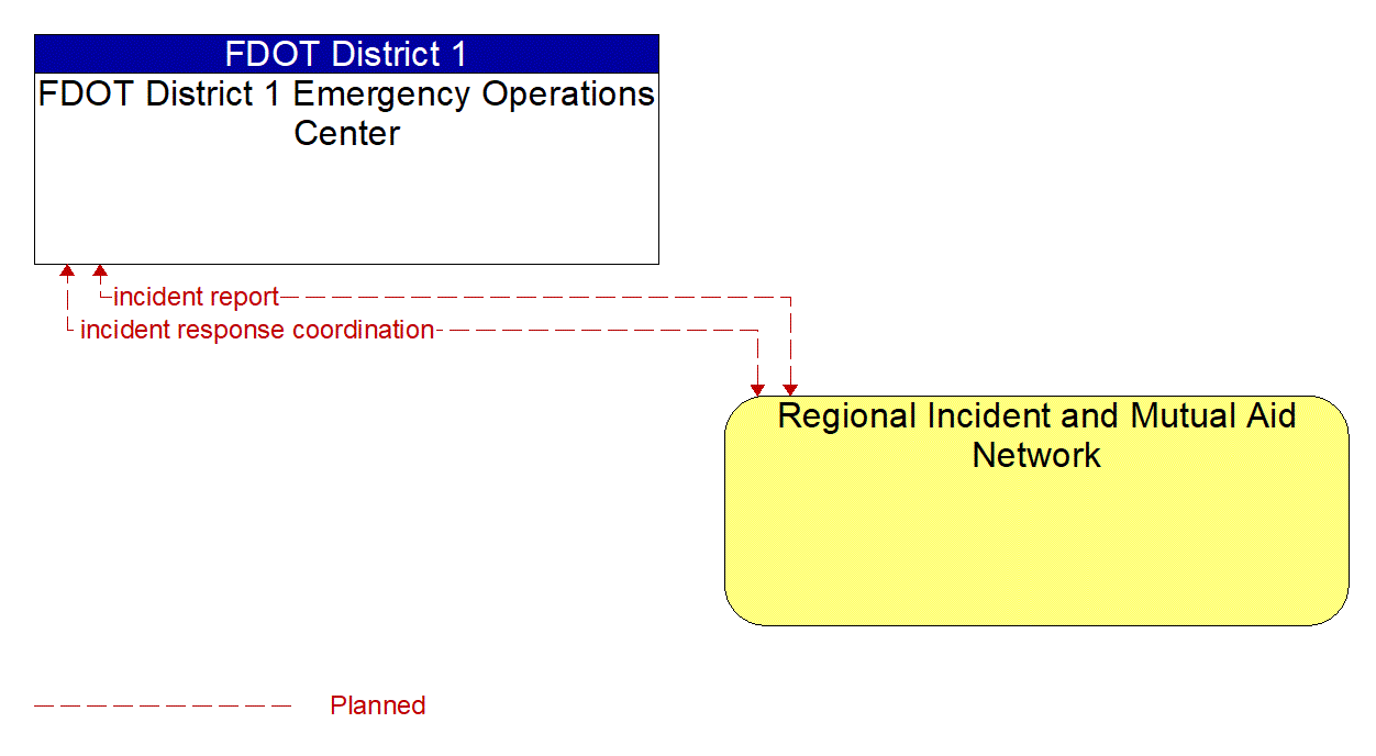 Architecture Flow Diagram: Regional Incident and Mutual Aid Network <--> FDOT District 1 Emergency Operations Center