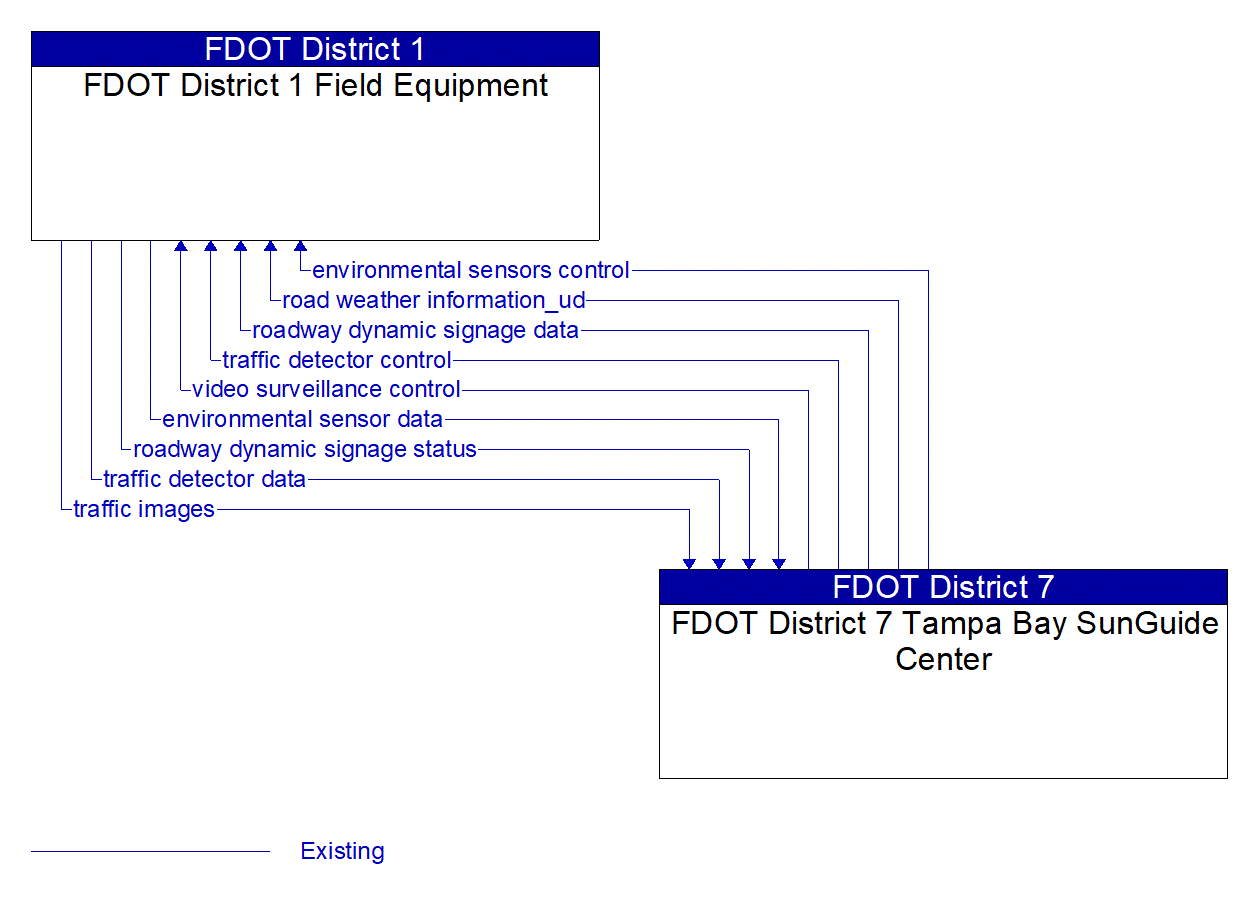 Architecture Flow Diagram: FDOT District 7 Tampa Bay SunGuide Center <--> FDOT District 1 Field Equipment