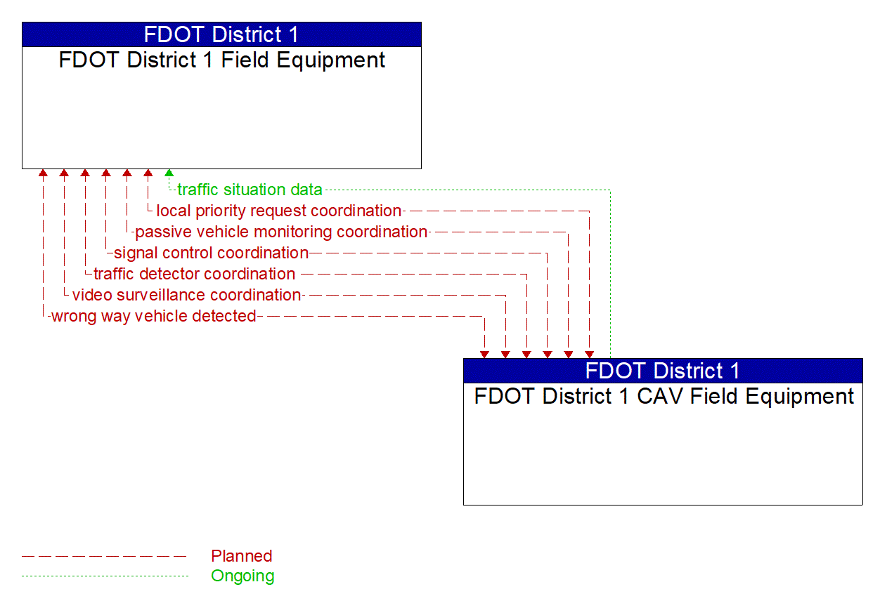 Architecture Flow Diagram: FDOT District 1 CAV Field Equipment <--> FDOT District 1 Field Equipment