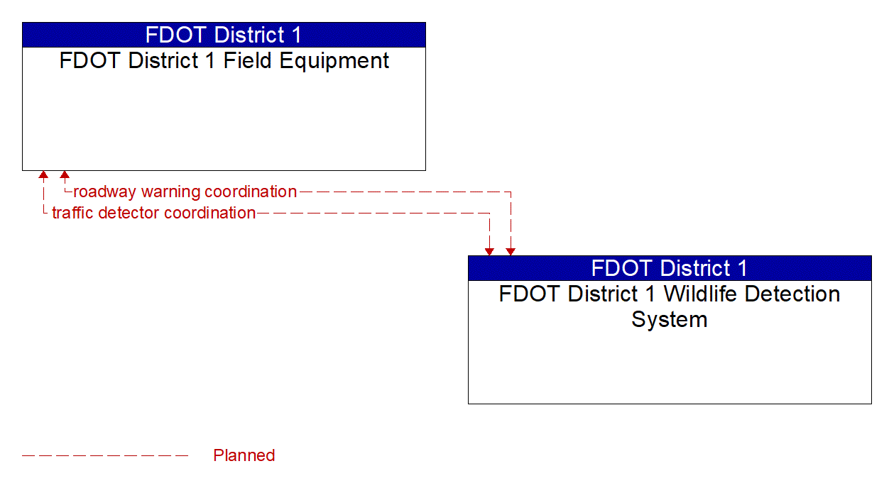 Architecture Flow Diagram: FDOT District 1 Wildlife Detection System <--> FDOT District 1 Field Equipment