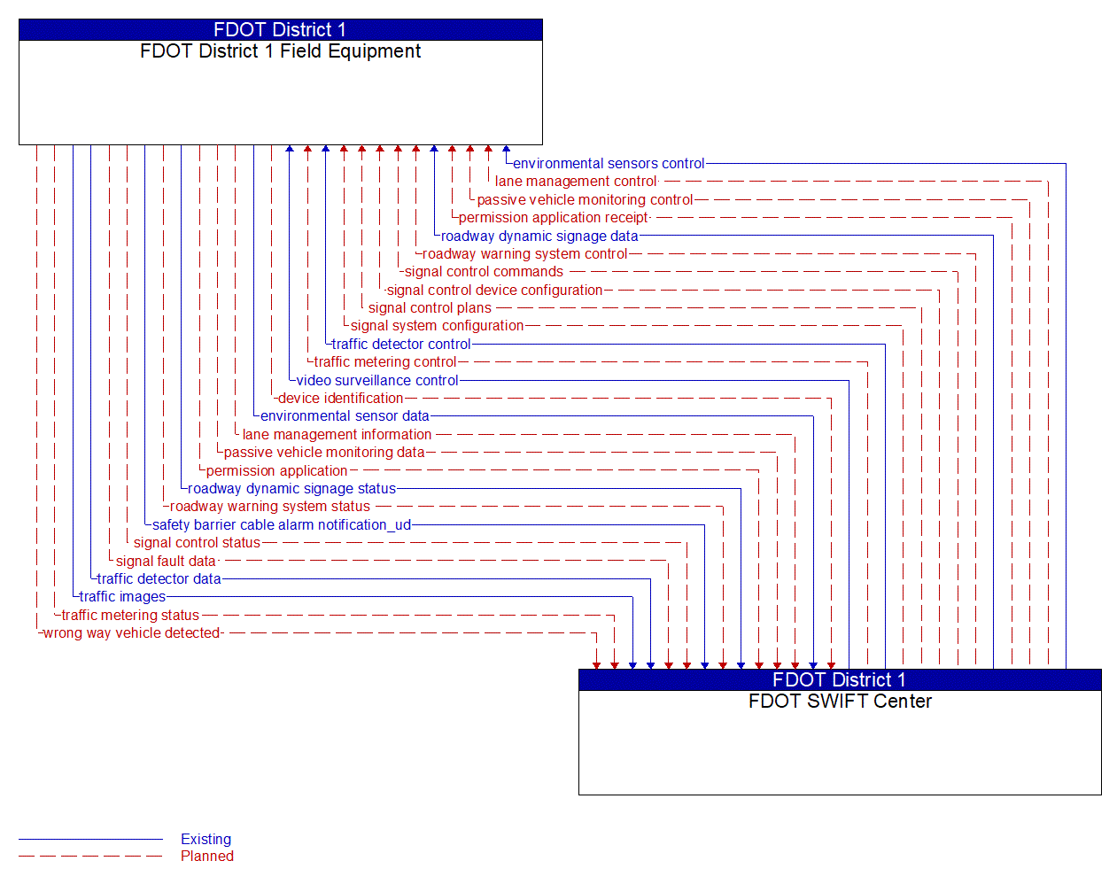 Architecture Flow Diagram: FDOT SWIFT Center <--> FDOT District 1 Field Equipment