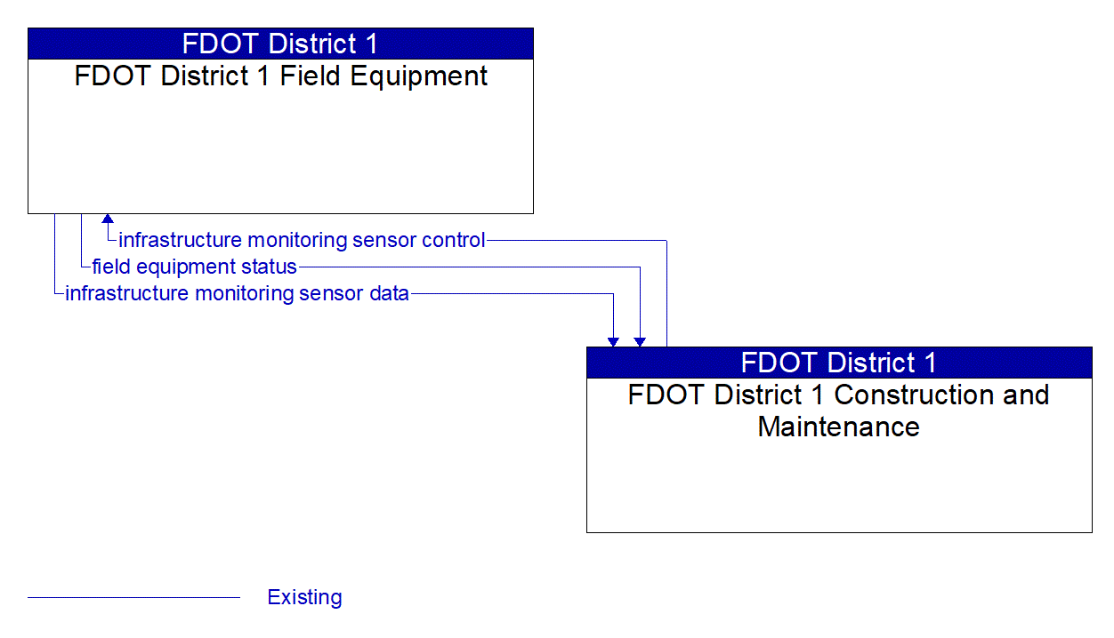 Architecture Flow Diagram: FDOT District 1 Construction and Maintenance <--> FDOT District 1 Field Equipment