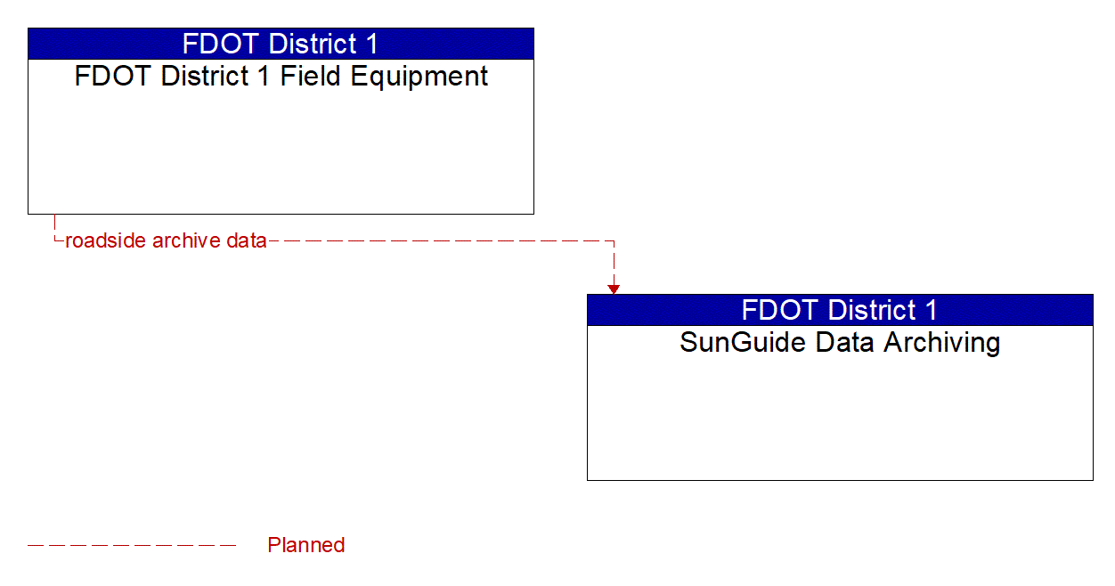 Architecture Flow Diagram: FDOT District 1 Field Equipment <--> SunGuide Data Archiving