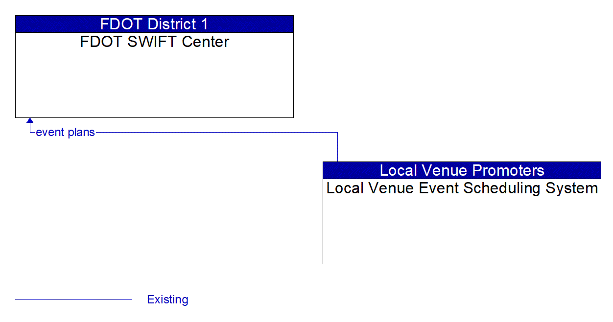 Architecture Flow Diagram: Local Venue Event Scheduling System <--> FDOT SWIFT Center