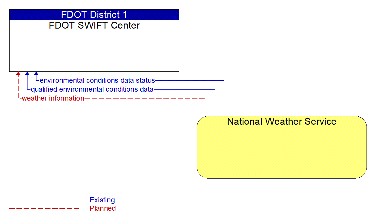 Architecture Flow Diagram: National Weather Service <--> FDOT SWIFT Center