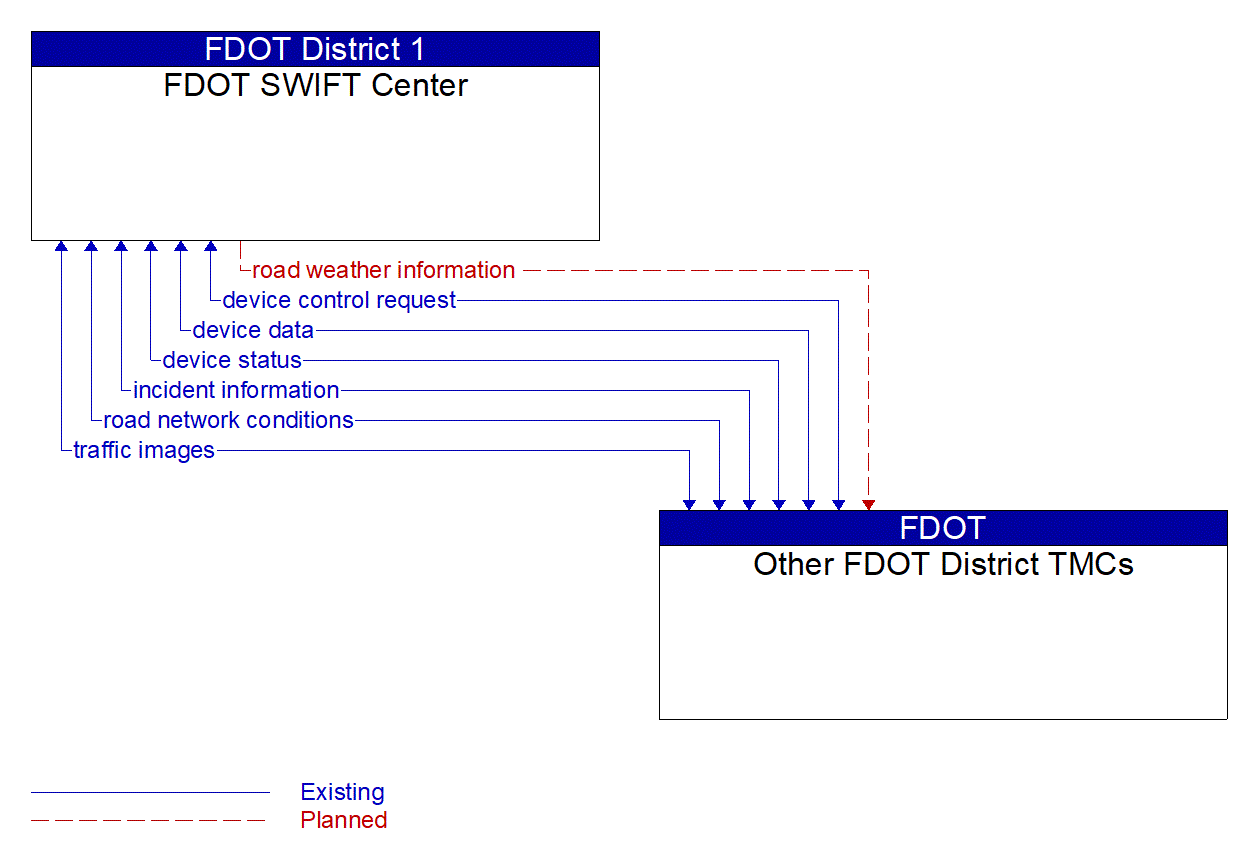 Architecture Flow Diagram: Other FDOT District TMCs <--> FDOT SWIFT Center