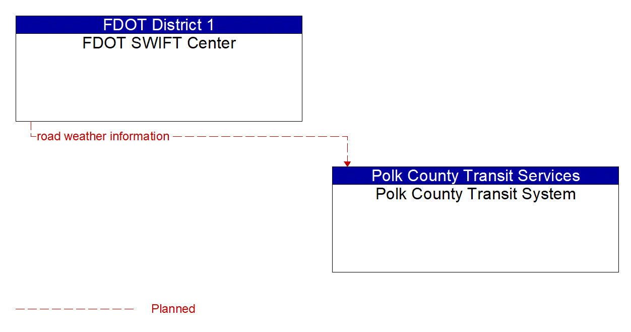Architecture Flow Diagram: FDOT SWIFT Center <--> Polk County Transit System