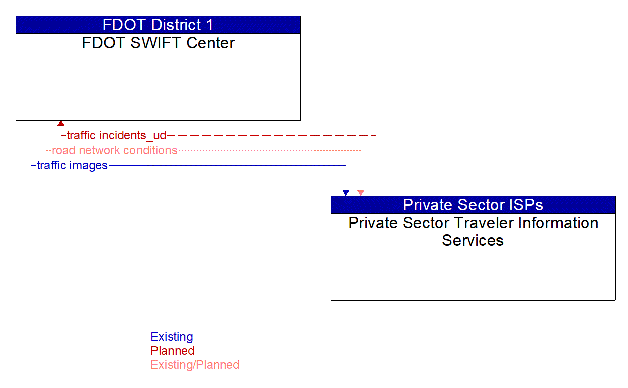 Architecture Flow Diagram: Private Sector Traveler Information Services <--> FDOT SWIFT Center
