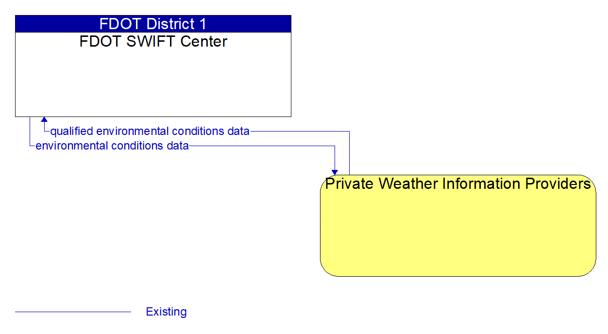 Architecture Flow Diagram: Private Weather Information Providers <--> FDOT SWIFT Center