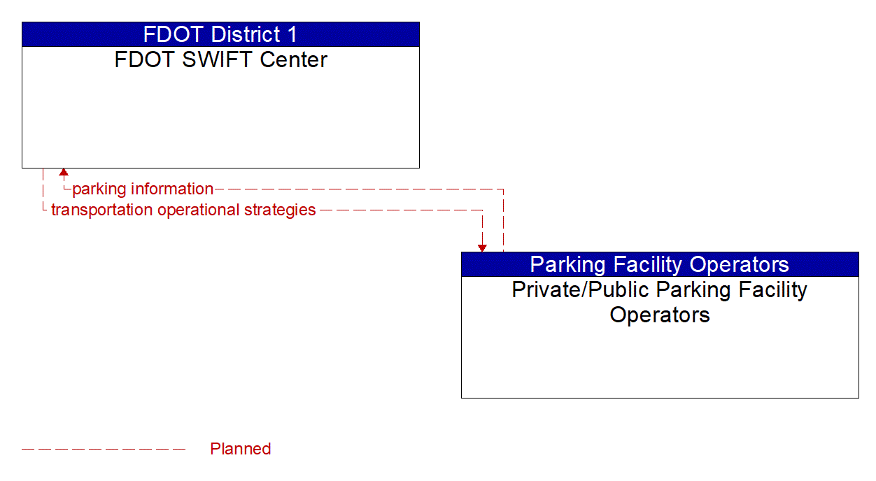 Architecture Flow Diagram: Private/Public Parking Facility Operators <--> FDOT SWIFT Center