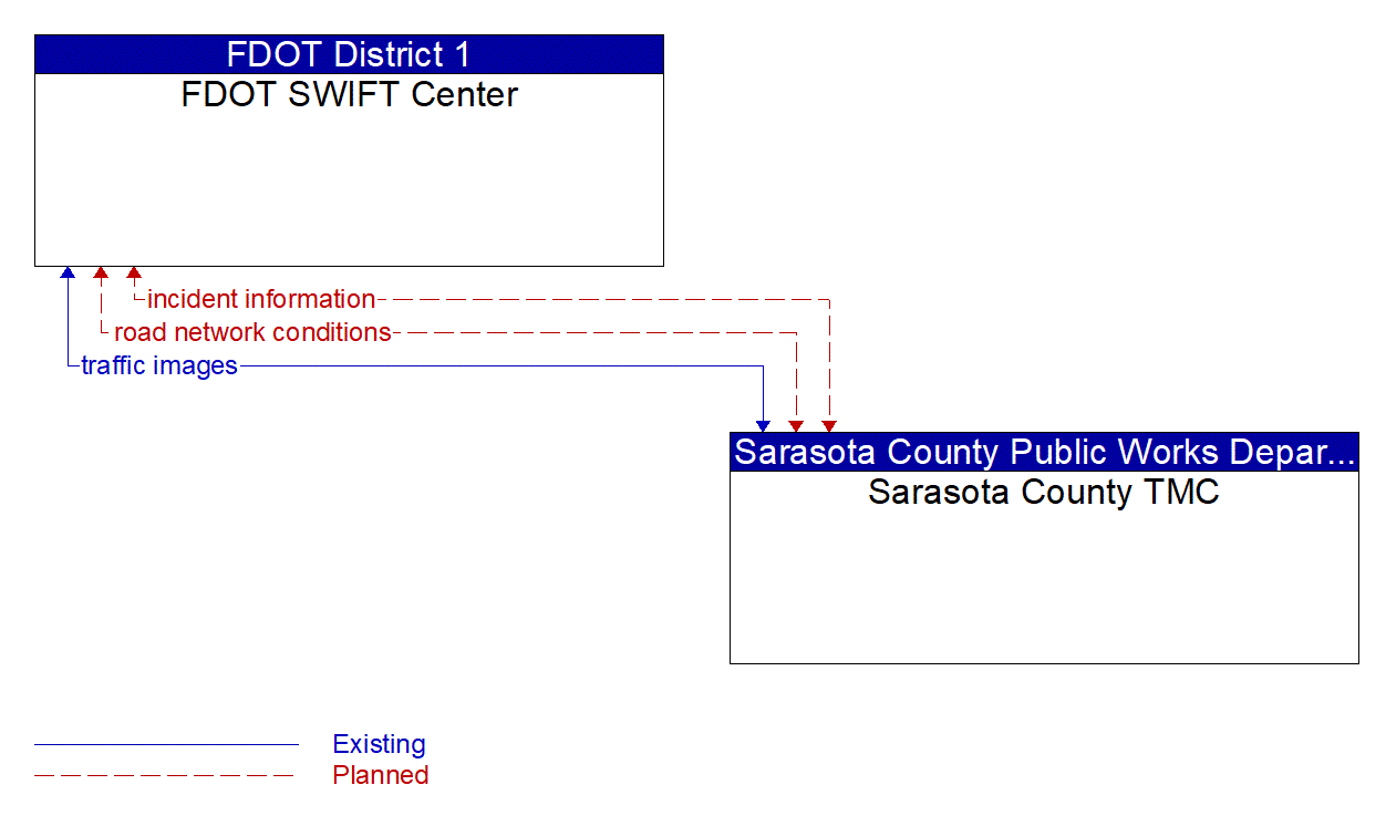 Architecture Flow Diagram: Sarasota County TMC <--> FDOT SWIFT Center