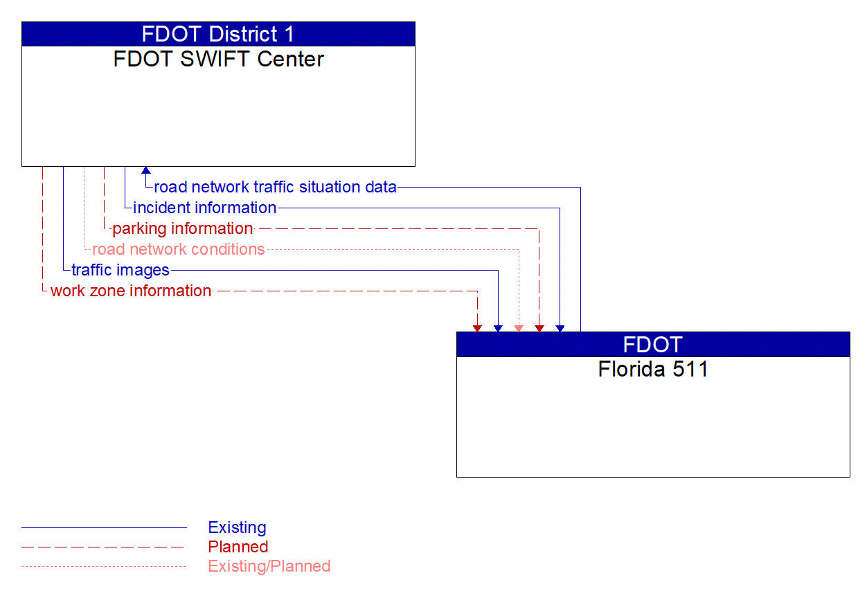 Architecture Flow Diagram: Florida 511 <--> FDOT SWIFT Center