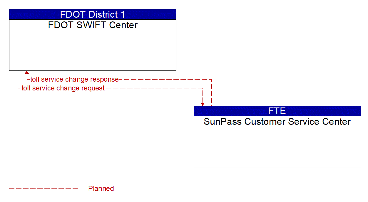 Architecture Flow Diagram: SunPass Customer Service Center <--> FDOT SWIFT Center
